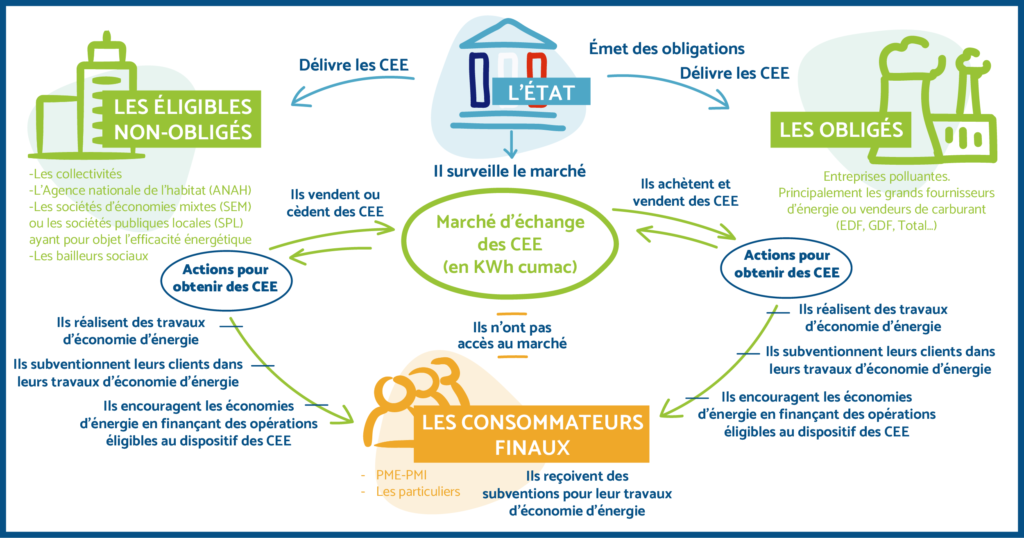 Quest Ce Que Les Certificats D Conomie D Nergie H Ros De L Ordinaire